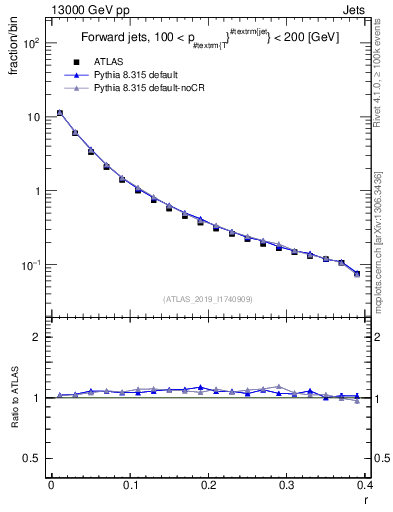 Plot of rho in 13000 GeV pp collisions