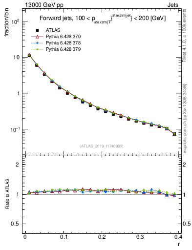 Plot of rho in 13000 GeV pp collisions