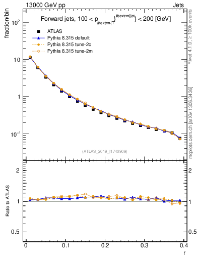 Plot of rho in 13000 GeV pp collisions