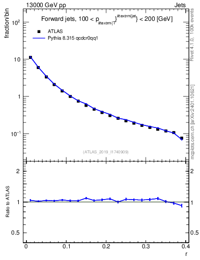 Plot of rho in 13000 GeV pp collisions