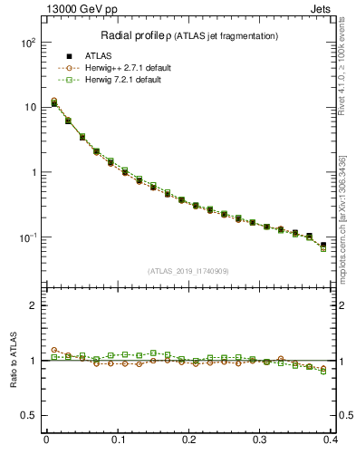Plot of rho in 13000 GeV pp collisions