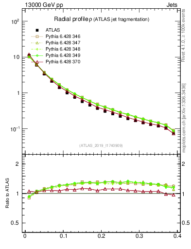 Plot of rho in 13000 GeV pp collisions