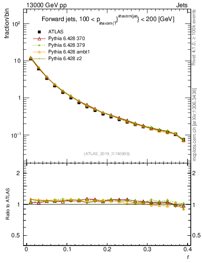Plot of rho in 13000 GeV pp collisions