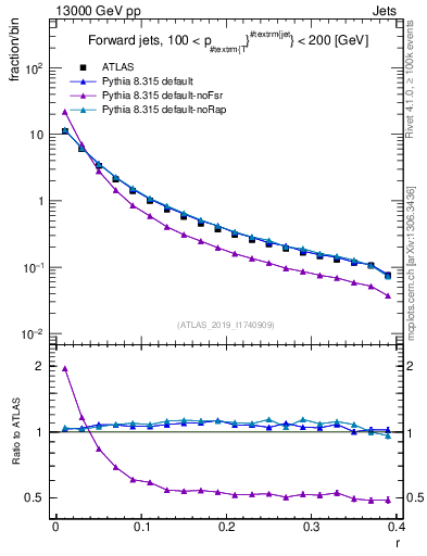 Plot of rho in 13000 GeV pp collisions