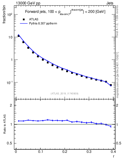 Plot of rho in 13000 GeV pp collisions