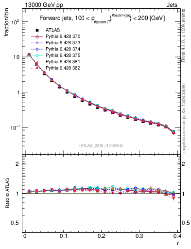 Plot of rho in 13000 GeV pp collisions