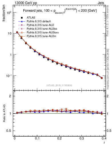 Plot of rho in 13000 GeV pp collisions
