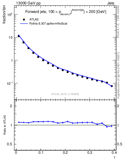 Plot of rho in 13000 GeV pp collisions