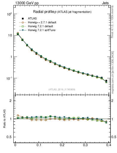 Plot of rho in 13000 GeV pp collisions