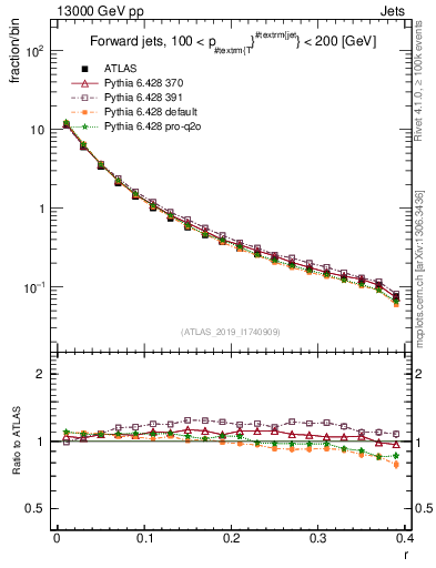 Plot of rho in 13000 GeV pp collisions