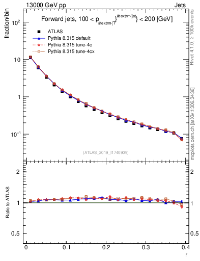 Plot of rho in 13000 GeV pp collisions