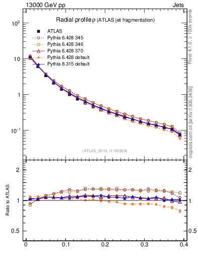 Plot of rho in 13000 GeV pp collisions