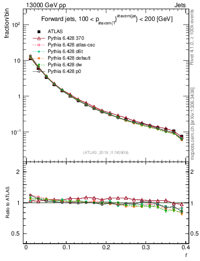 Plot of rho in 13000 GeV pp collisions