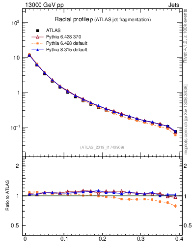 Plot of rho in 13000 GeV pp collisions