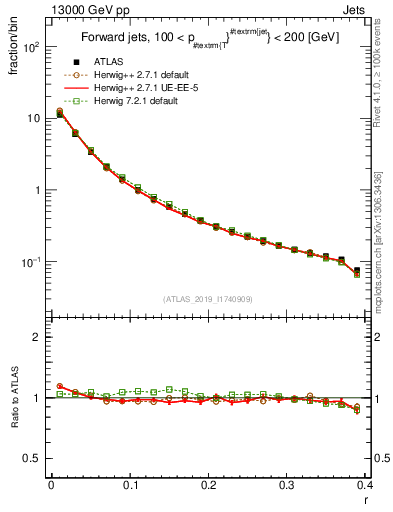 Plot of rho in 13000 GeV pp collisions