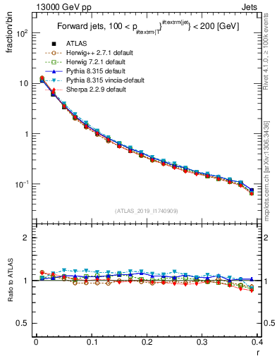Plot of rho in 13000 GeV pp collisions