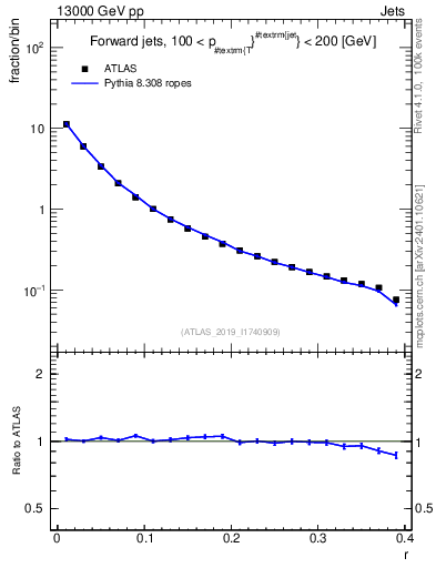 Plot of rho in 13000 GeV pp collisions