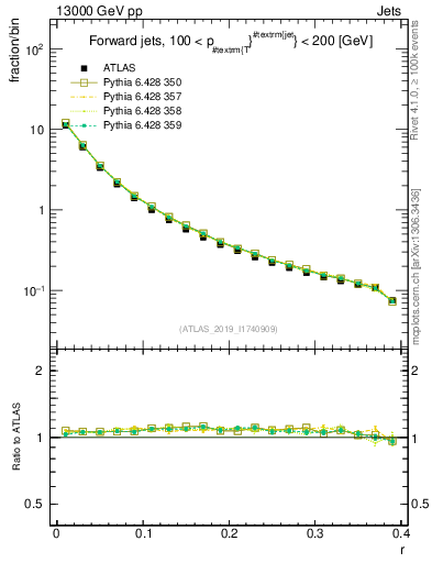 Plot of rho in 13000 GeV pp collisions