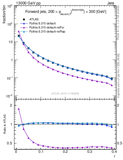 Plot of rho in 13000 GeV pp collisions