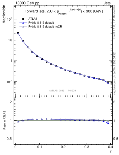 Plot of rho in 13000 GeV pp collisions