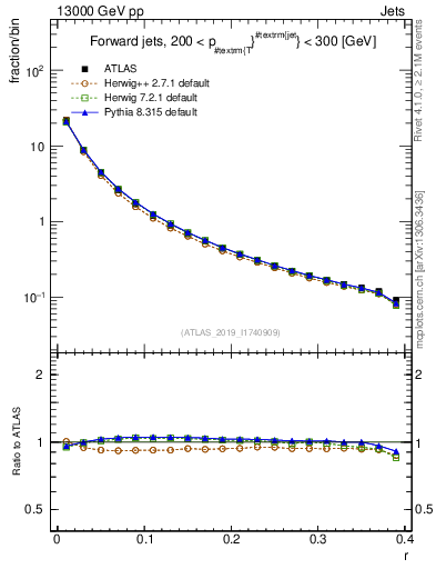 Plot of rho in 13000 GeV pp collisions