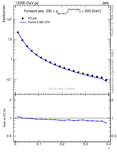 Plot of rho in 13000 GeV pp collisions