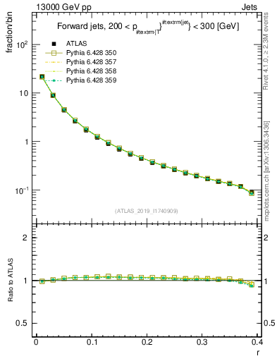 Plot of rho in 13000 GeV pp collisions