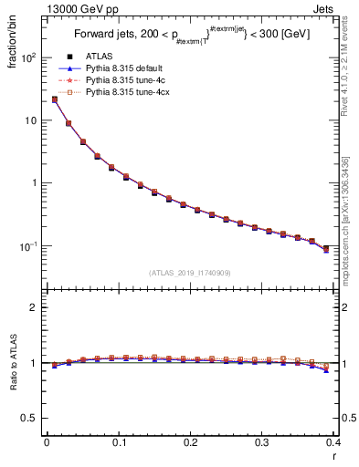 Plot of rho in 13000 GeV pp collisions