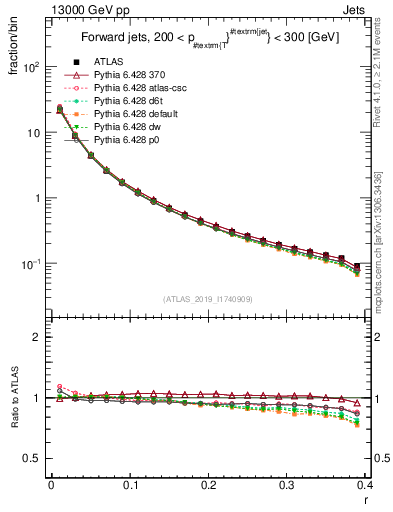 Plot of rho in 13000 GeV pp collisions
