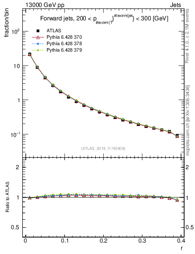 Plot of rho in 13000 GeV pp collisions
