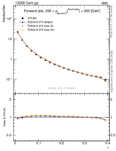 Plot of rho in 13000 GeV pp collisions