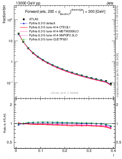 Plot of rho in 13000 GeV pp collisions