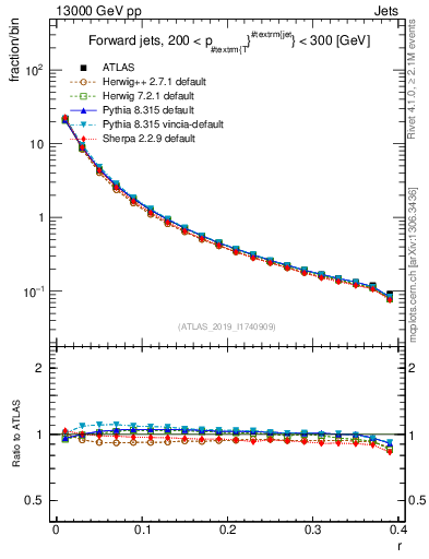 Plot of rho in 13000 GeV pp collisions