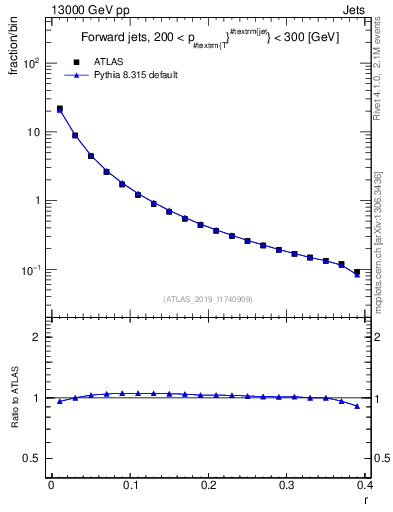 Plot of rho in 13000 GeV pp collisions