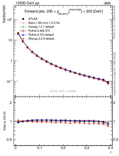 Plot of rho in 13000 GeV pp collisions