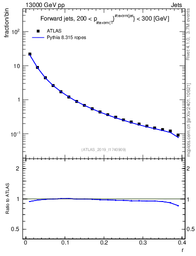 Plot of rho in 13000 GeV pp collisions