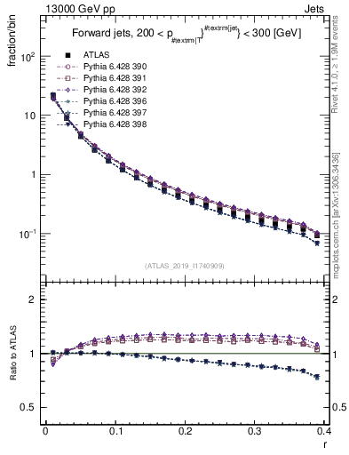Plot of rho in 13000 GeV pp collisions