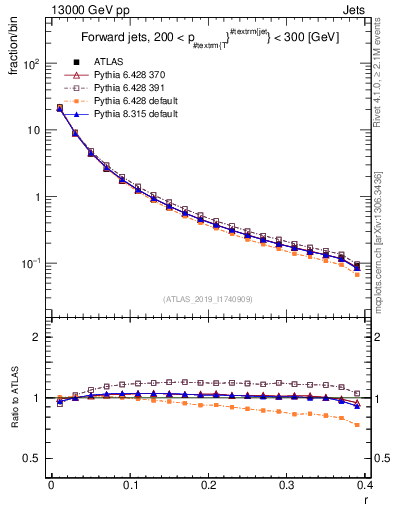 Plot of rho in 13000 GeV pp collisions