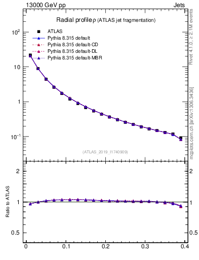 Plot of rho in 13000 GeV pp collisions
