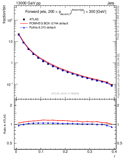 Plot of rho in 13000 GeV pp collisions