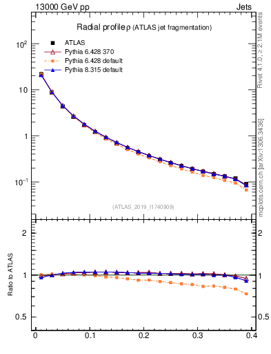 Plot of rho in 13000 GeV pp collisions