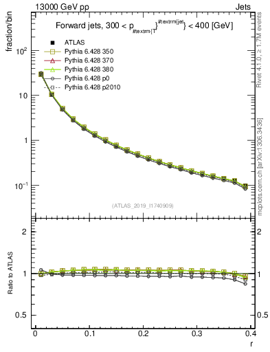Plot of rho in 13000 GeV pp collisions
