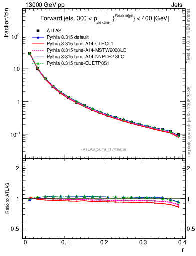 Plot of rho in 13000 GeV pp collisions