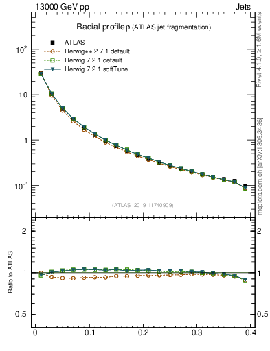 Plot of rho in 13000 GeV pp collisions