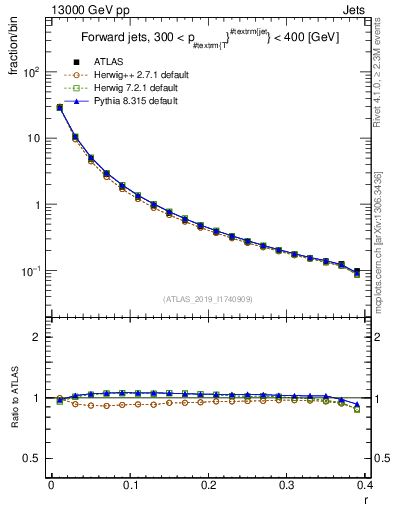 Plot of rho in 13000 GeV pp collisions