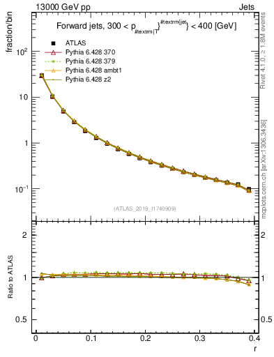 Plot of rho in 13000 GeV pp collisions