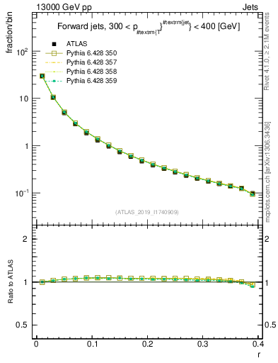 Plot of rho in 13000 GeV pp collisions