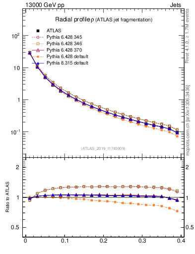 Plot of rho in 13000 GeV pp collisions