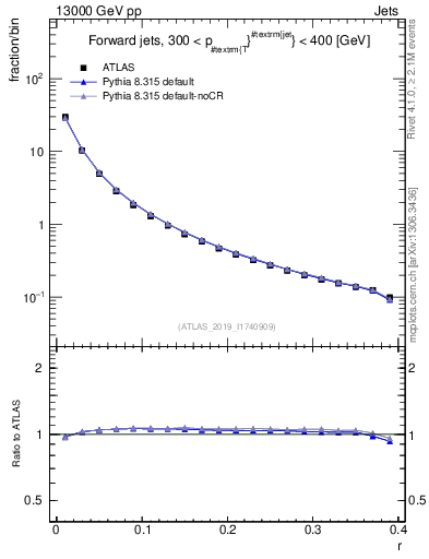 Plot of rho in 13000 GeV pp collisions