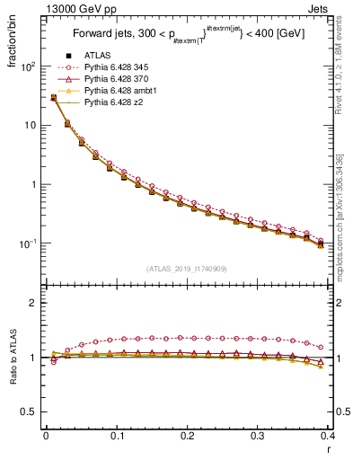 Plot of rho in 13000 GeV pp collisions